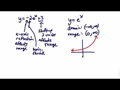Find Domain and Range Without a Calculator