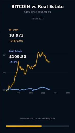 BTC vs Real Estate