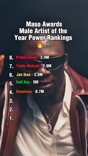 231K views · 17K reactions | Maso Awards Male Artist of the Year Power Rankings NB: This is strictly based on data collected by The Top Charts for songs released this award tracking period. Who wins the award is determined by a lot of factors including your votes. Chinthuchi atenga ndani?? Votani apa: https://maso-awards.live/vote Gulani ticket apa: https://maso-awards.live/buy-ticket #fypシ゚viralシfypシ゚ #explore #Reels #Trending | To The Top Mag | Facebook