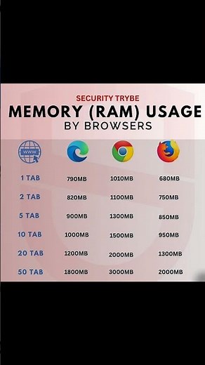 Memory Usage #edit #viral #ai #coding #python #programming #trending #computer #ram #tech#technology
