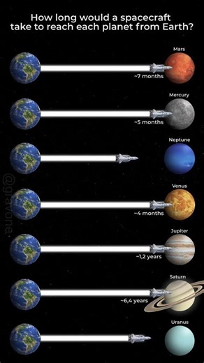 How long would a space craft take to reach each planet?
