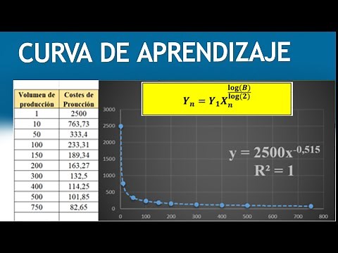 Learning Curve in Excel: Theory and Examples