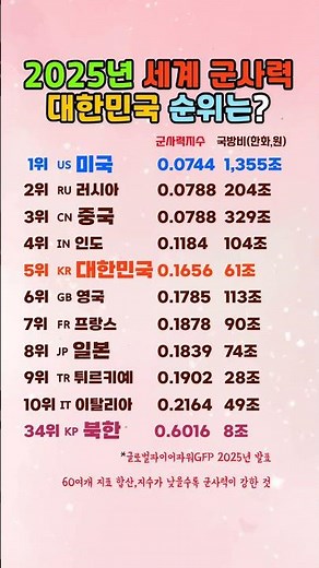 2025년 전세계 군사력 순위 대한민국 순위는? #세계국방력 #한국군사력 #한국국방력, #대한민국군사력