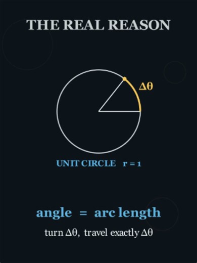 Calculus has a favorite angle unit, and it is not the degree. The constant 0.017453... explains why. #math #calculus #trigonometry #radians #unitcircle #derivative #mathtok #learnontiktok #mathanimation #manim