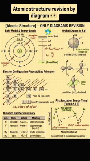 Atomic structure revision by diagram 👀📚 #students #chemistry #revision #boardexam #studynotes