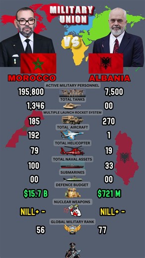 Morocco vs Albania Military Power Comparison 2026