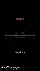 📌The equation cos(x) = x is interesting because it represents a point where the cosine function and the identity function intersect. Since cosine always stays between -1 and 1, the solution must lie within that range. There is only one real solution to this equation, and it’s approximately 0.739. This value is known as the Dottie number, and it’s special because if you keep applying the cosine function to any number (in radians), it eventually converges to this value. It’s a neat example of how