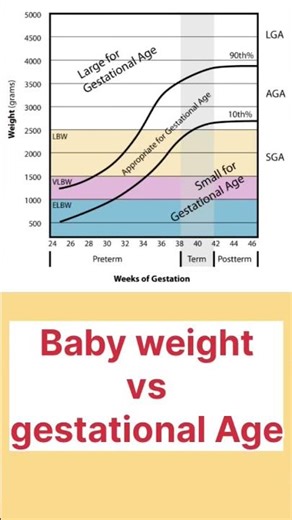 "Baby Weight Chart by Gestational Age | Preterm, Term & Postterm Growth Guide"#pregnancytips #baby