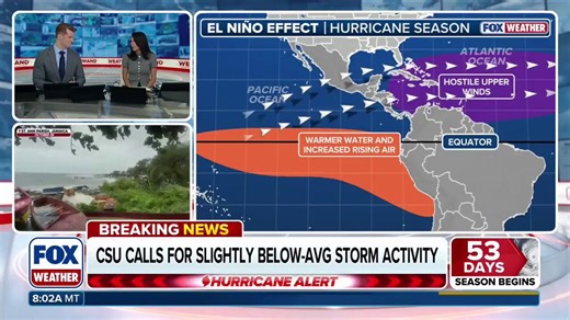 EARLY OUTLOOK 🌀: FOX Weather Hurricane Specialist Bryan Norcross joins FOX Weather from the annual National Tropical Weather Conference in South Padre Island, Texas as forecasters gear up for the 2026 hurricane season. Now 53 days out, CSU calls for a slightly less active than average season. Norcross breaks down the key early insights: