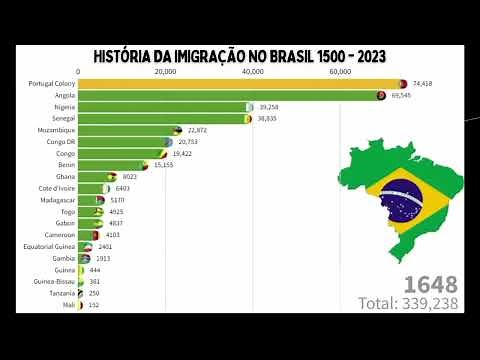 🇧🇷 A História da Imigração no Brasil - De 1500 a 2023! Gráfico Temporal.