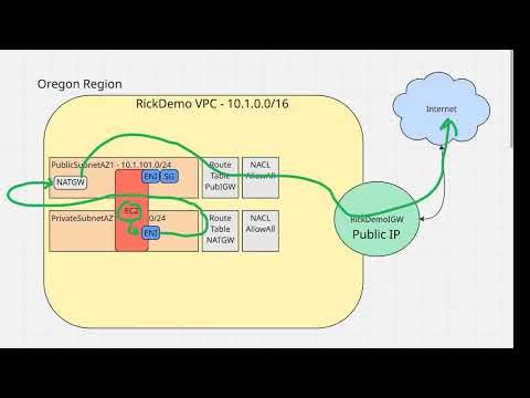 Understanding EC2 IP Addresses — Public, Private & NAT Behavior Explained