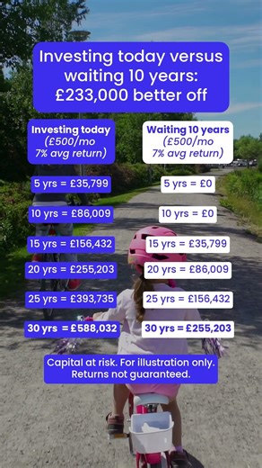Investing today versus waiting 10 years: £233,000 better off