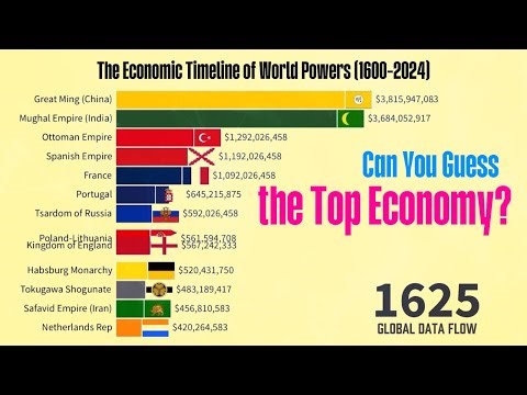 The Economic Timeline of World Powers 1600–2024