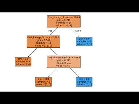 Decision Trees Python Example India vs Pakistan T20 Dataset