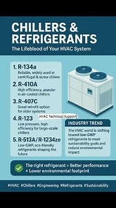 Chillers & Refrigerants: The Lifeblood of Your HVAC System In HVAC, refrigerant is the working fluid that makes your chiller come alive. Common Refrigerants You’ll See: 1. R-134a – Reliable, widely used in centrifugal & screw chillers. 2. R-410A – High efficiency, popular in air-cooled chillers. 3. R-407C – Great retrofit option for older systems. 4. R-123 – Low pressure, high efficiency for large-scale chillers. 5. R-513A / R-1234ze – Low-GWP, eco-friendly refrigerants shaping the future. Indus