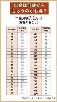 Quick Reference Chart for the Most Profitable Pension Start Ages: Early vs. Delayed (Net Income B...