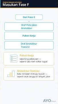TOGAF Fase F: Perencanaan Migrasi ADM, Rencana Implementasi, dan Arsitektur Transisi.