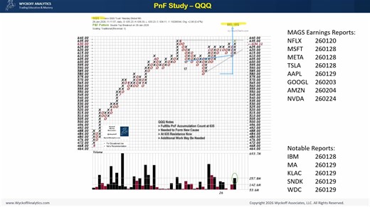 Nasdaq – P&F fulfilled, what next? The Nasdaq Index has fulfilled its point-and-figure targets at resistance, and since then price has been stuck in a large trading range. This week, several Magnificent 7 earnings could act as catalysts. Microsoft is already trading in the red. | Wyckoff Analytics