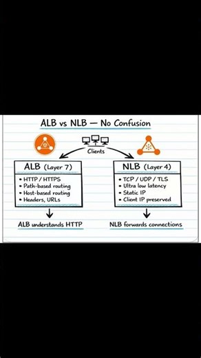 ALB vs NLB #alb #nlb #applicationloadbalancee #networkloadbalancer