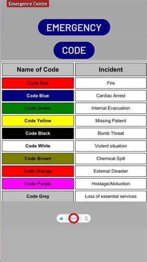 Emergency Code 🚨🏨 #emergencycentre #medicalhelp #firstaid #hospital #ambulance #code
