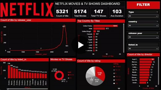 #powerbi #dataanalytics #dashboard #netflix #datavisualization #learningjourney | Somya Lakhera