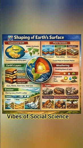 Shaping of the Earth's Surface #socialscience #geography #continent #new #update
