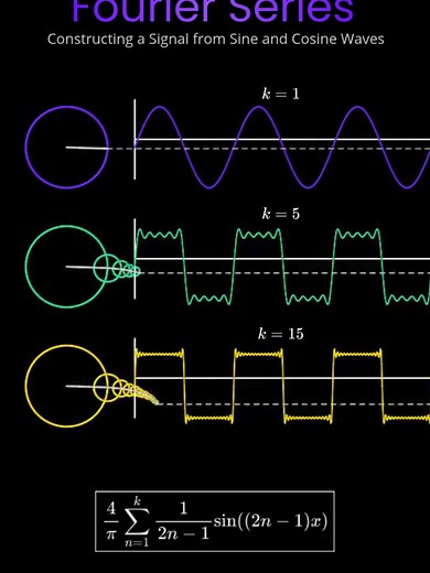 Fourier Series: Reconstructing Signals with Sine Waves