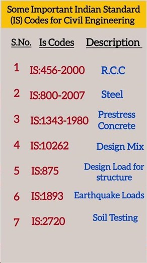 Important IS Codes for Civil Engineering Part -1 #RCC #mixdesign #civilengineer #education