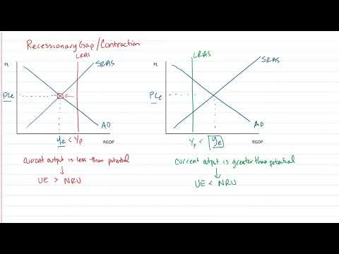 Introduction to AD-AS Equilibrium