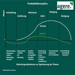 Produktlebenszyklus | agere. GmbH