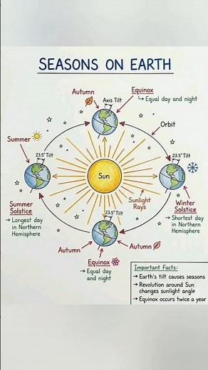 Seasons on Earth Explained in 5 seconds 🌍 | Equinox, Solstice, Earth's Tilt & Revolution