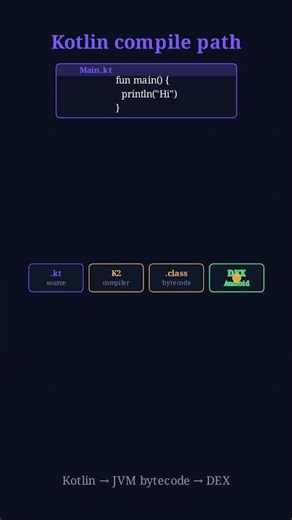 Flutter Uses Dart, Android Uses Kotlin - Compile Paths