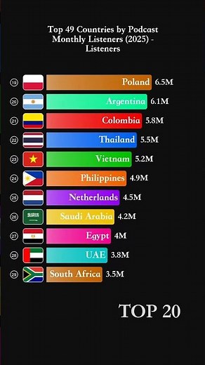 Top 49 Countries/Regions by Podcast Monthly Listeners (2025) - Listeners #shorts