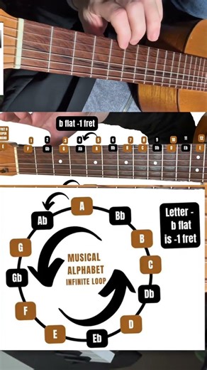 Smallest string E descending from fret 12 E Eb D Db C B Bb A Ab G Gb F E