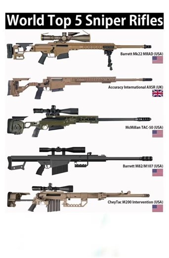 World's Top 5 Most Powerful Sniper Rifles