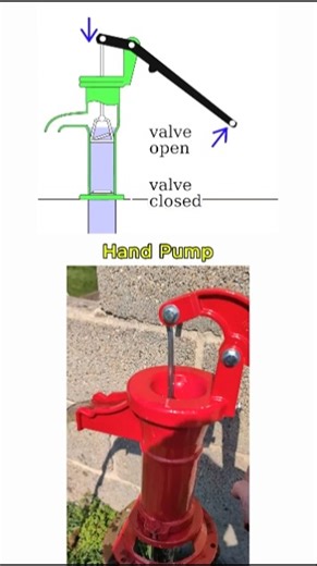 How a Hand Pump Works 💧#shorts