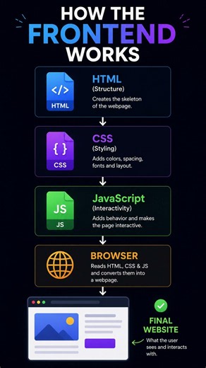 Want to know how does frontend works #shorts #viral #coding #programming