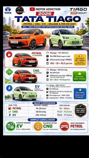 Tata Tiago Facelift 2026 ⚡ Mileage & Running Cost | Petrol vs EV vs CNG Comparison