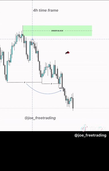 Simple Trading Setup Using Smart Money Concepts