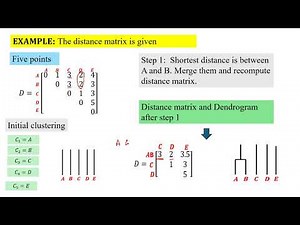 Cluster Analysis | Agglomerative clustering with AVERAGE LINK distance measure
