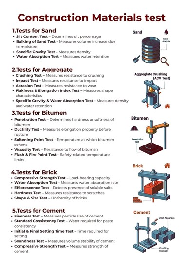 CONSTRUCTION MATERIALS TESTS IN CONSTRUCTION AND CIVIL ENGINEERING WORKS. Construction material testing in civil engineering ensures safety and quality by evaluating properties like strength, durability, and composition through physical and chemical tests on materials like soil, concrete, steel, and aggregates, using methods such as slump tests for fresh concrete, compressive strength tests for hardened concrete, and sieve analysis for aggregates to guarantee structural integrity and compliance 