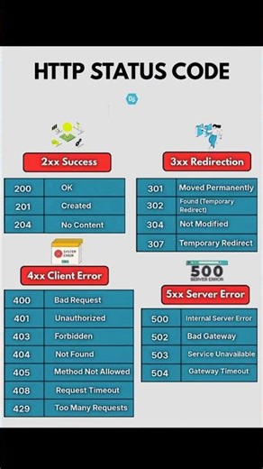 HTTP Status Codes Explained in 12 Seconds! | Web Dev Tips