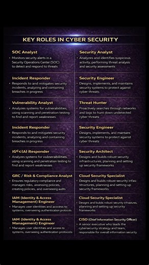 Understand the key cybersecurity roles and what each one does 🧑‍💻#cybersecurity ‪@zaiotech‬