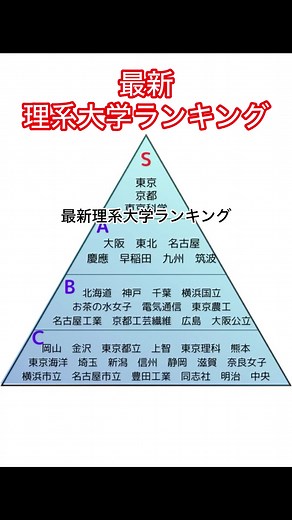 大学ランキングと副業の重要性｜クラウドタウンで始める副業生活