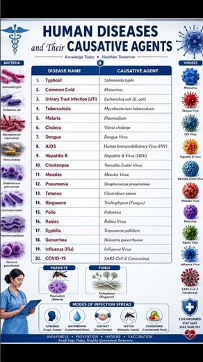 Human Diseases & Their Causative Agents