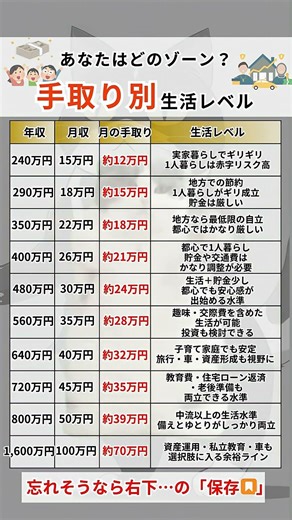 【2026年版】あなたはどのゾーン？手取り別 生活レベル診断【年収240万〜1600万の実態】#日本株 #競馬 #強積金投資 #資産形成