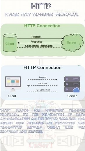 HTTP and Their Functions Operation Principal #http #ssl #internetprotocol #httprequest #blackhat