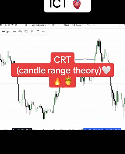 Candle Range Theory: A Simple Forex Strategy