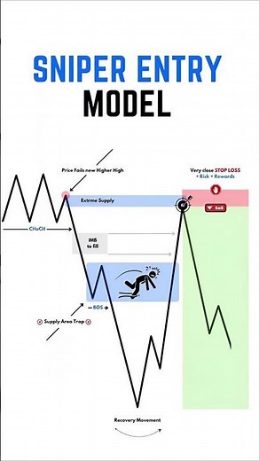 “Sniper Entry Model | CHoCH + BOS Strategy Explained 🔥”