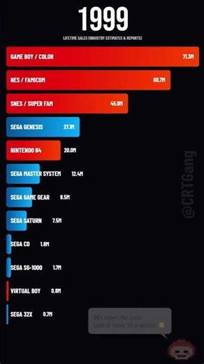 Who Won the 90s Console War? Sega vs Nintendo 👾 #sega #nintendo #retrogaming #shorts